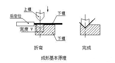 钣金加工中数控折弯加工零件范围及加工精度参数的详细解答-郑州正阳旅游产品开发有限公司