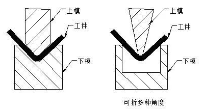 钣金加工中数控折弯加工零件范围及加工精度参数的详细解答-郑州正阳旅游产品开发有限公司