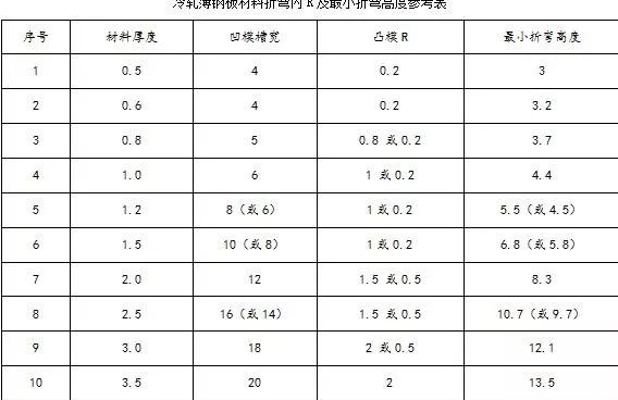钣金加工中数控折弯加工零件范围及加工精度参数的详细解答-郑州正阳旅游产品开发有限公司
